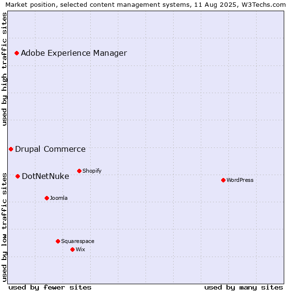 Market position of DotNetNuke vs. Adobe Experience Manager vs. Drupal Commerce