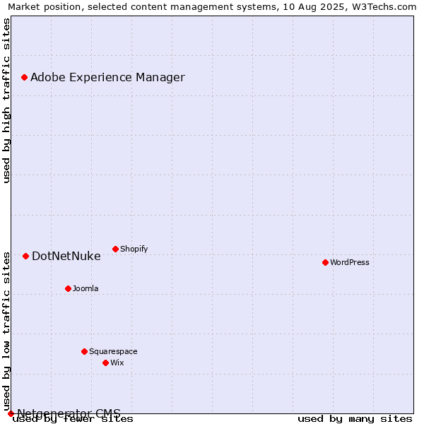 Market position of DotNetNuke vs. Adobe Experience Manager vs. Netgenerator CMS