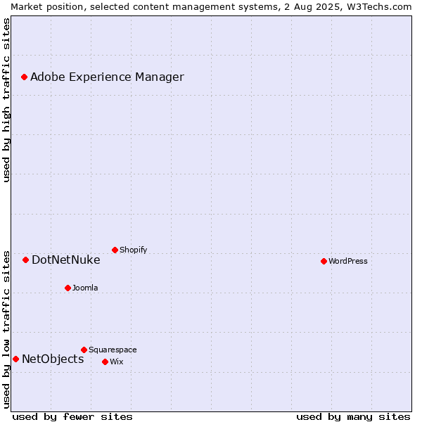 Market position of DotNetNuke vs. Adobe Experience Manager vs. NetObjects