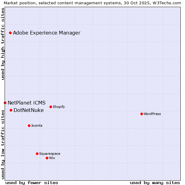 Market position of DotNetNuke vs. Adobe Experience Manager vs. NetPlanet iCMS