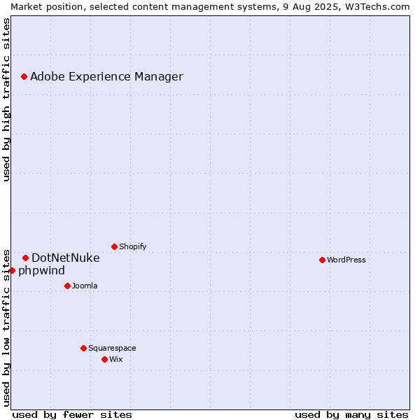 Market position of DotNetNuke vs. Adobe Experience Manager vs. phpwind