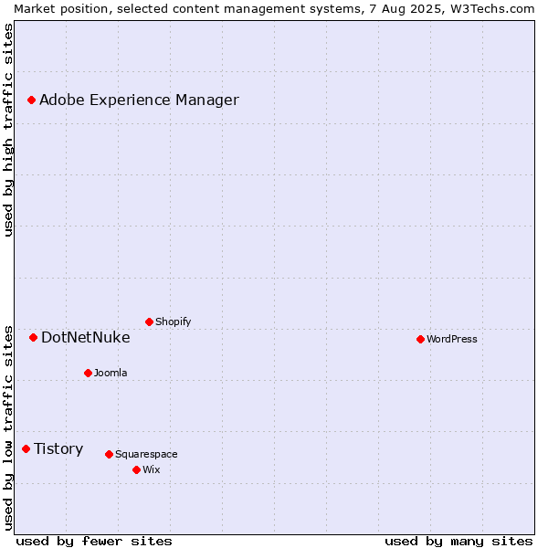 Market position of DotNetNuke vs. Adobe Experience Manager vs. Tistory