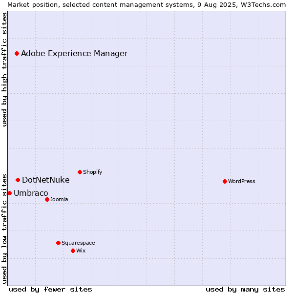 Market position of DotNetNuke vs. Adobe Experience Manager vs. Umbraco