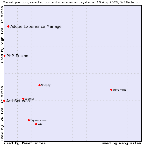 Market position of Adobe Experience Manager vs. PHP-Fusion vs. Ard Software