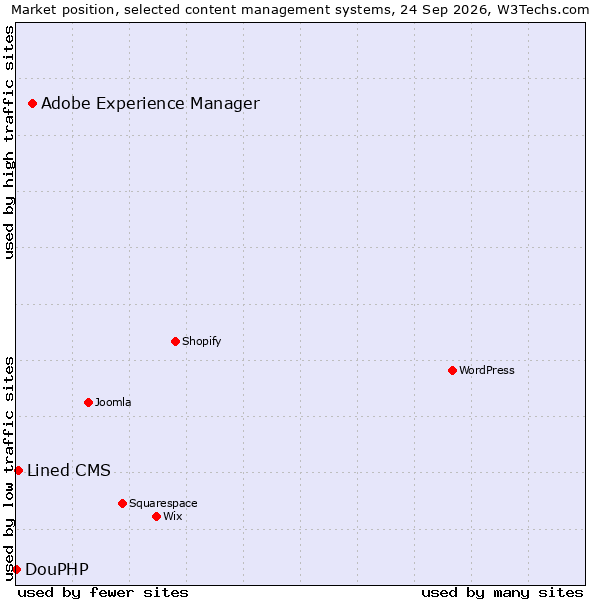 Market position of Adobe Experience Manager vs. Lined CMS vs. DouPHP