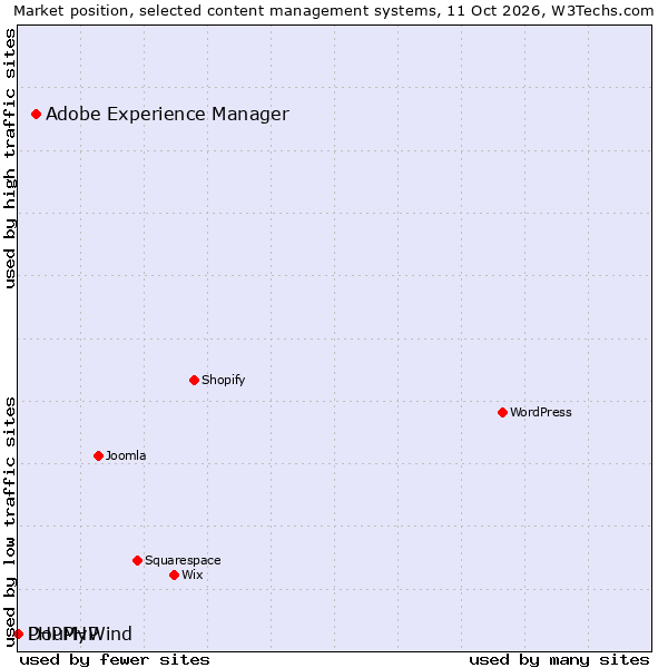 Market position of Adobe Experience Manager vs. PHPMyWind vs. DouPHP