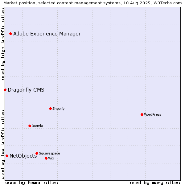 Market position of Adobe Experience Manager vs. NetObjects vs. Dragonfly CMS