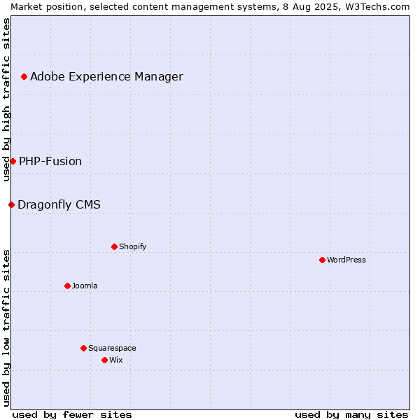 Market position of Adobe Experience Manager vs. PHP-Fusion vs. Dragonfly CMS
