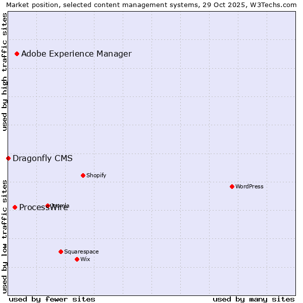 Market position of Adobe Experience Manager vs. ProcessWire vs. Dragonfly CMS