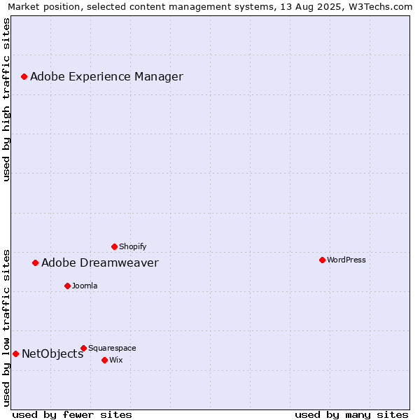 Market position of Adobe Dreamweaver vs. Adobe Experience Manager vs. NetObjects
