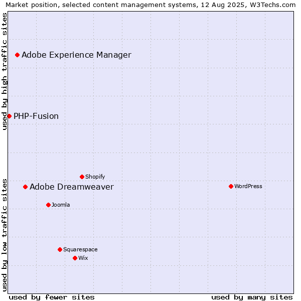 Market position of Adobe Dreamweaver vs. Adobe Experience Manager vs. PHP-Fusion