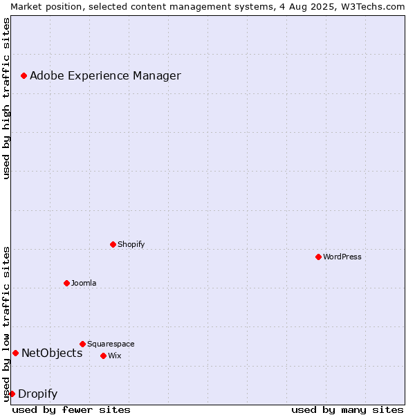 Market position of Adobe Experience Manager vs. NetObjects vs. Dropify