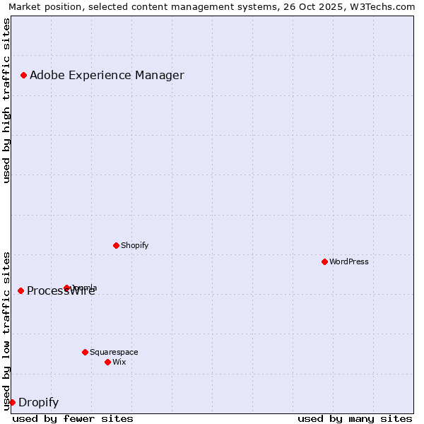 Market position of Adobe Experience Manager vs. ProcessWire vs. Dropify