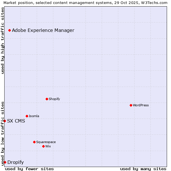 Market position of Adobe Experience Manager vs. Dropify vs. SX CMS
