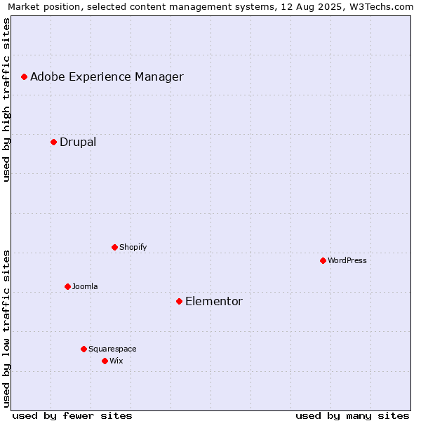 Market position of Elementor vs. Drupal vs. Adobe Experience Manager