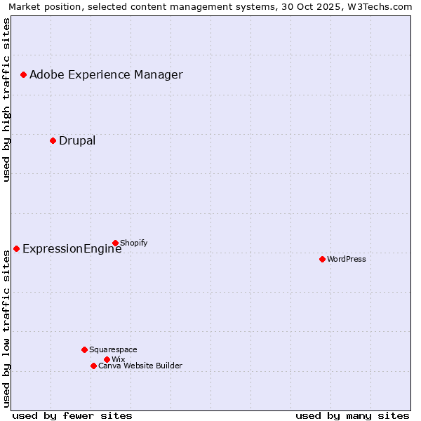 Market position of Drupal vs. Adobe Experience Manager vs. ExpressionEngine