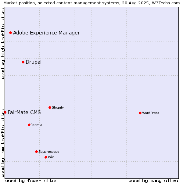 Market position of Drupal vs. Adobe Experience Manager vs. FairMate CMS