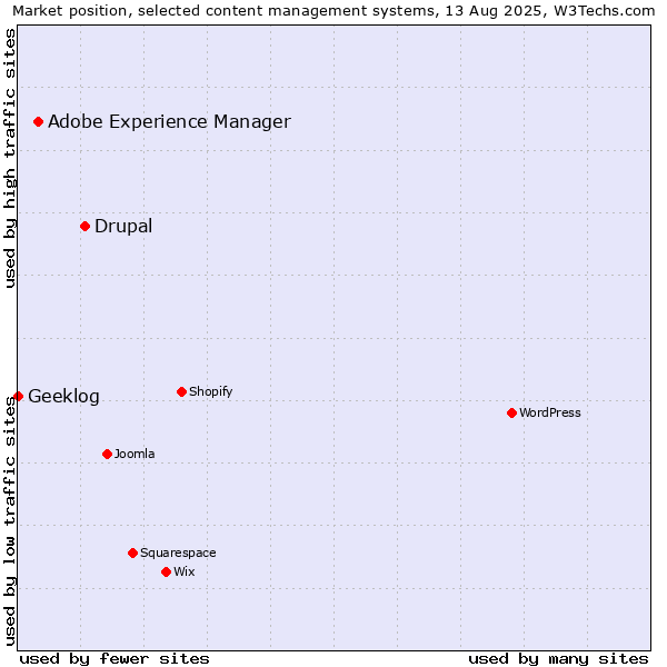 Market position of Drupal vs. Adobe Experience Manager vs. Geeklog