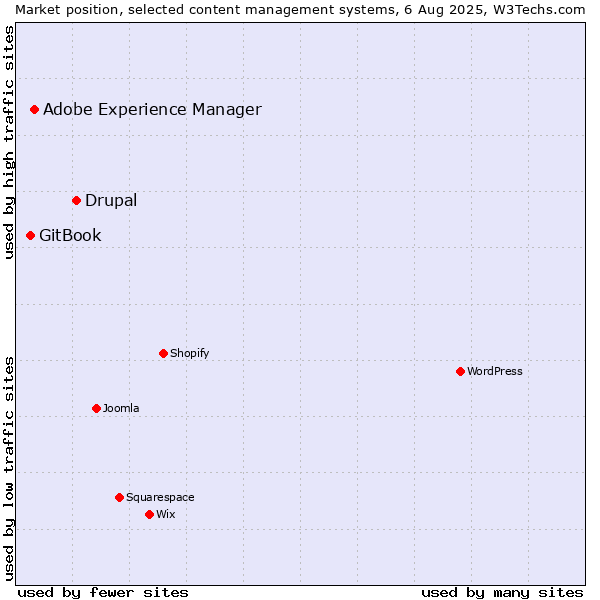 Market position of Drupal vs. Adobe Experience Manager vs. GitBook