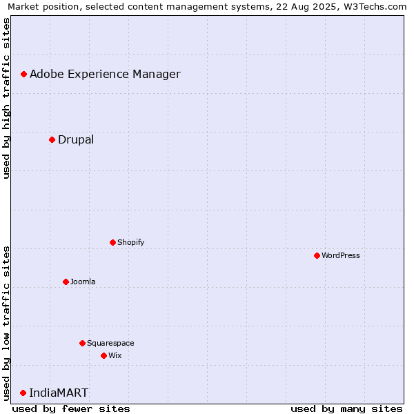 Market position of Drupal vs. Adobe Experience Manager vs. IndiaMART