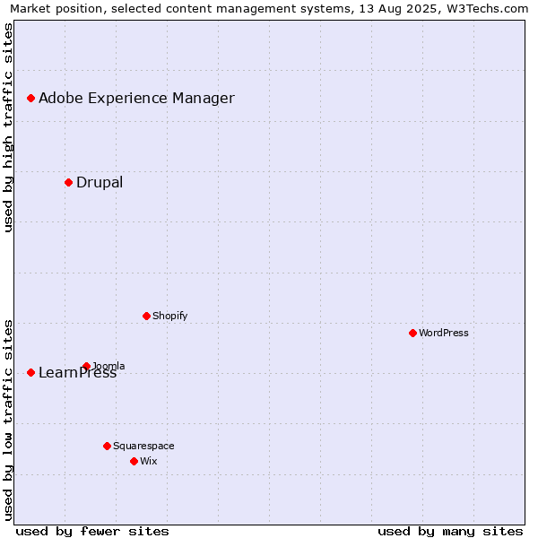 Market position of Drupal vs. Adobe Experience Manager vs. LearnPress