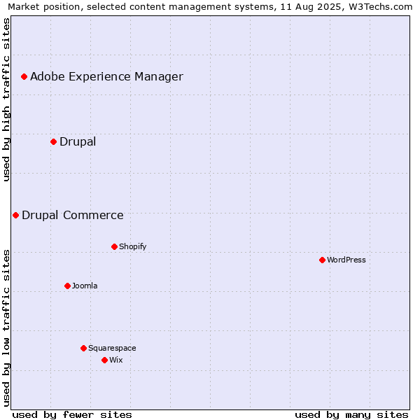 Market position of Drupal vs. Adobe Experience Manager vs. Drupal Commerce