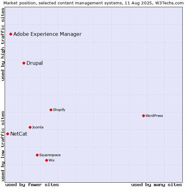 Market position of Drupal vs. Adobe Experience Manager vs. NetCat