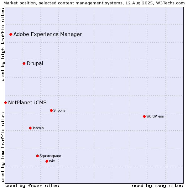 Market position of Drupal vs. Adobe Experience Manager vs. NetPlanet iCMS