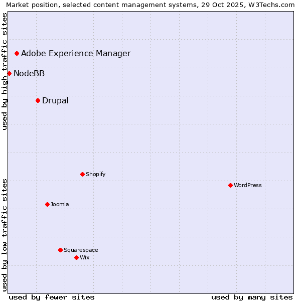 Market position of Drupal vs. Adobe Experience Manager vs. NodeBB