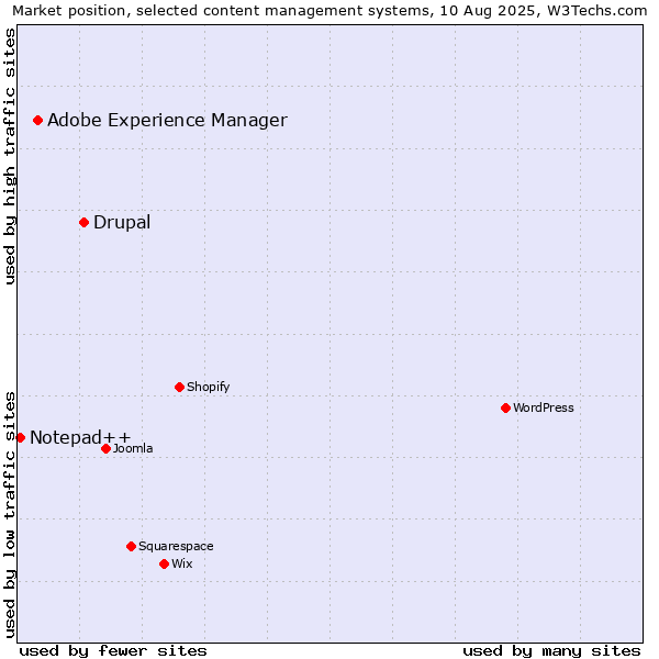 Market position of Drupal vs. Adobe Experience Manager vs. Notepad++