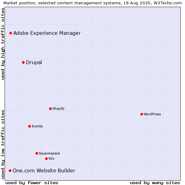 Market position of Drupal vs. Adobe Experience Manager vs. One.com Website Builder