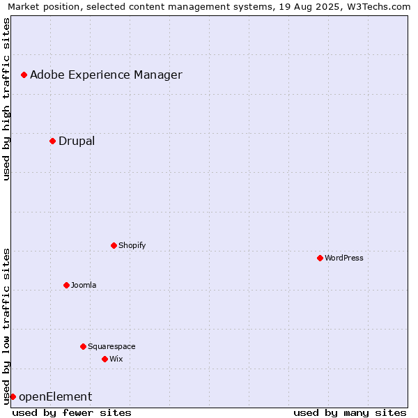 Market position of Drupal vs. Adobe Experience Manager vs. openElement
