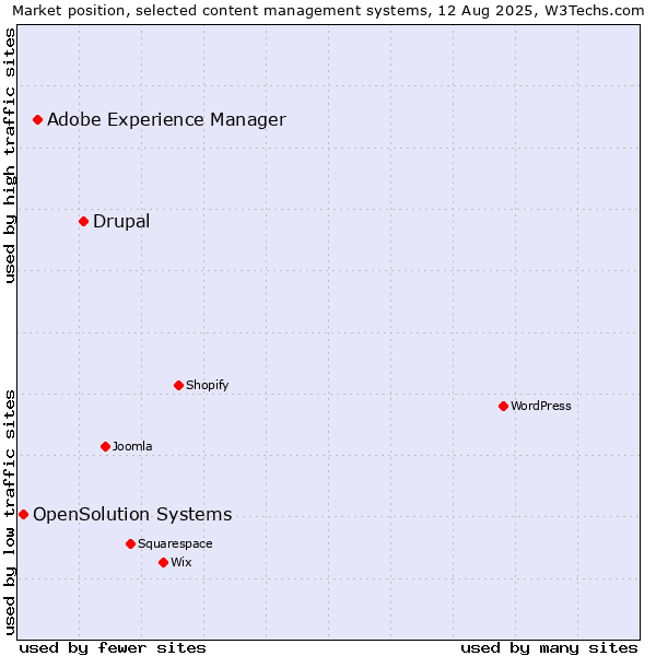 Market position of Drupal vs. Adobe Experience Manager vs. OpenSolution Systems