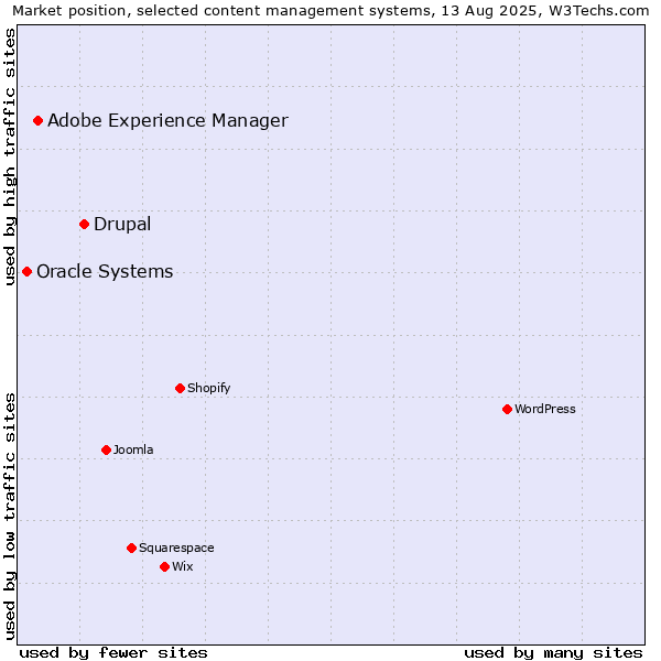 Market position of Drupal vs. Adobe Experience Manager vs. Oracle Systems