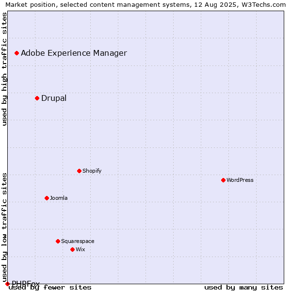 Market position of Drupal vs. Adobe Experience Manager vs. PHPFox