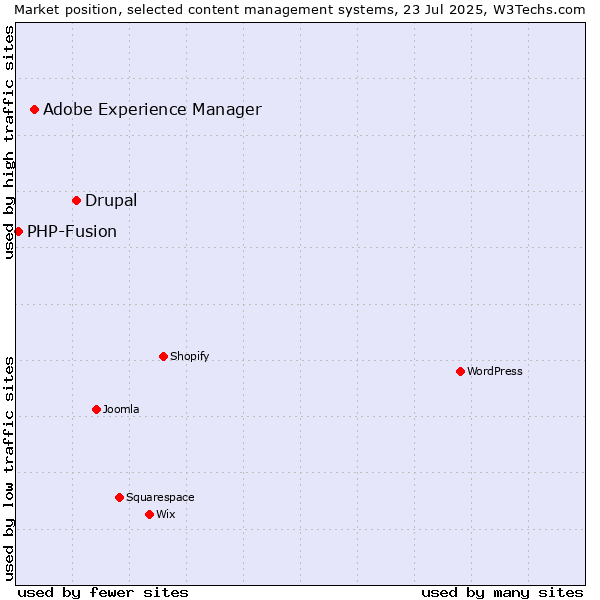 Market position of Drupal vs. Adobe Experience Manager vs. PHP-Fusion