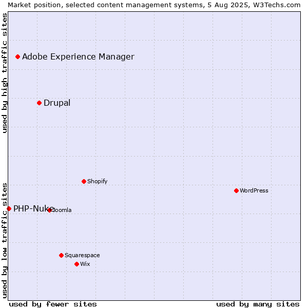 Market position of Drupal vs. Adobe Experience Manager vs. PHP-Nuke
