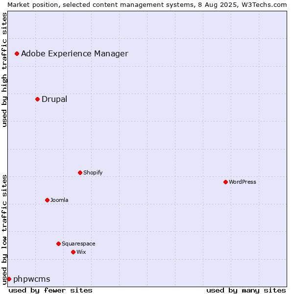Market position of Drupal vs. Adobe Experience Manager vs. phpwcms