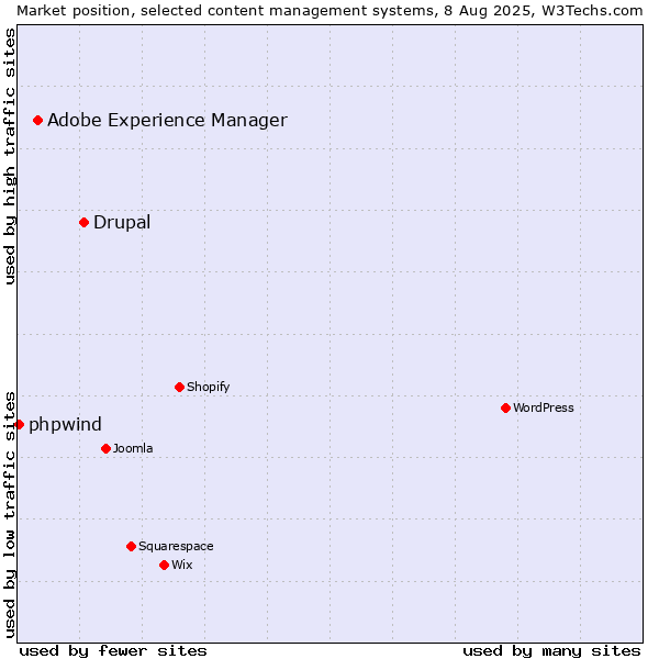 Market position of Drupal vs. Adobe Experience Manager vs. phpwind