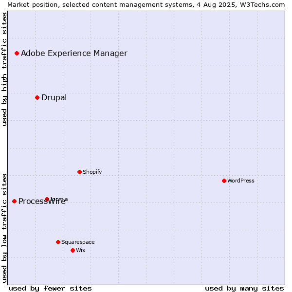 Market position of Drupal vs. Adobe Experience Manager vs. ProcessWire