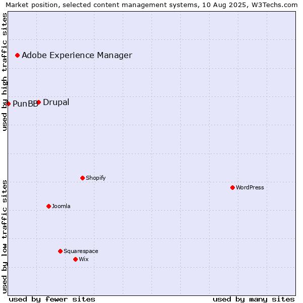 Market position of Drupal vs. Adobe Experience Manager vs. PunBB