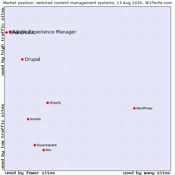 Market position of Drupal vs. Adobe Experience Manager vs. SharePoint