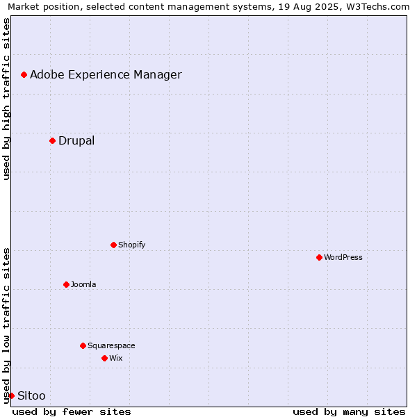 Market position of Drupal vs. Adobe Experience Manager vs. Sitoo