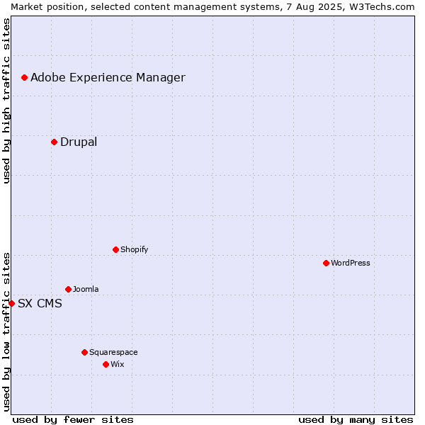 Market position of Drupal vs. Adobe Experience Manager vs. SX CMS