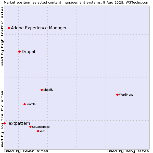Market position of Drupal vs. Adobe Experience Manager vs. Textpattern