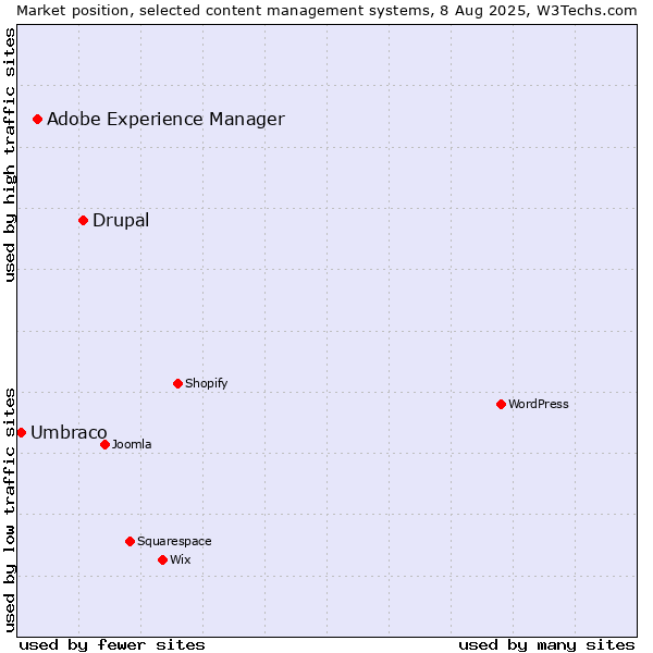 Market position of Drupal vs. Adobe Experience Manager vs. Umbraco