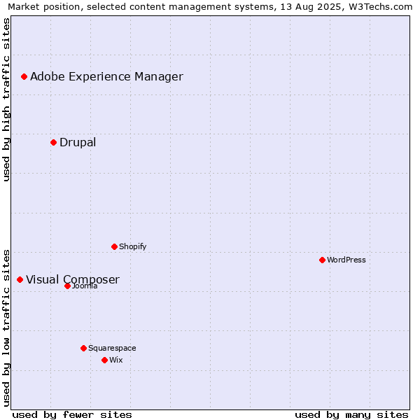Market position of Drupal vs. Adobe Experience Manager vs. Visual Composer