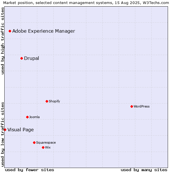 Market position of Drupal vs. Adobe Experience Manager vs. Visual Page