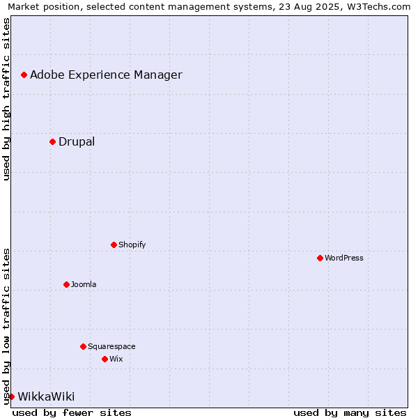 Market position of Drupal vs. Adobe Experience Manager vs. WikkaWiki