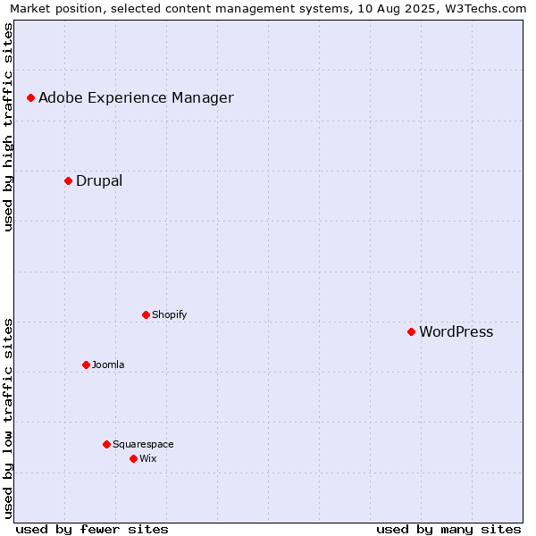 Market position of WordPress vs. Drupal vs. Adobe Experience Manager